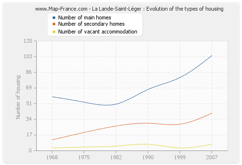La Lande-Saint-Léger : Evolution of the types of housing